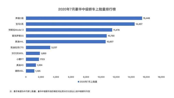 销量，特斯拉，特斯拉,奔驰,宝马,7月汽车销量,新能源汽车