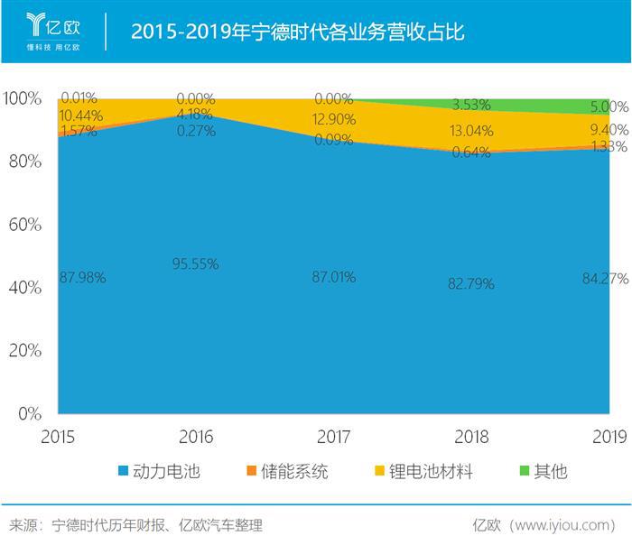 市值4500亿，宁德时代还有提升空间吗？丨宁德时代系列研究
