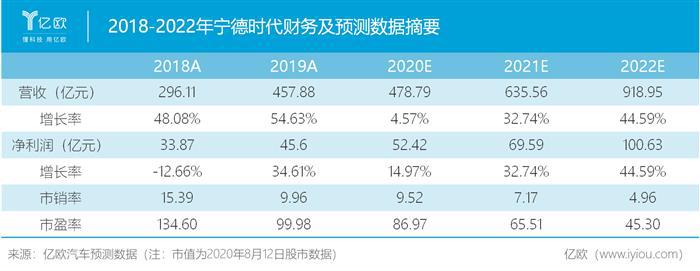 市值4500亿，宁德时代还有提升空间吗？丨宁德时代系列研究