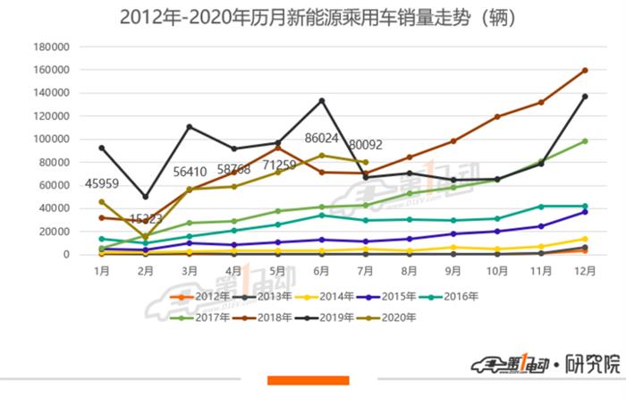 销量，特斯拉，特斯拉,7月汽车销量,新能源汽车