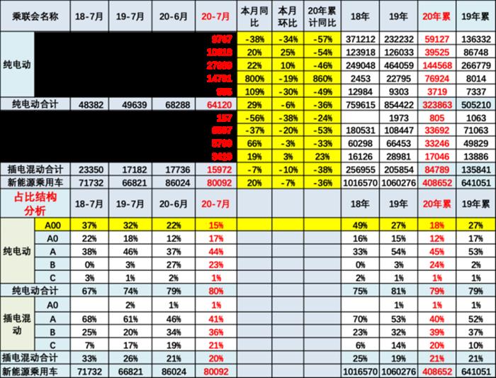 乘联会：特斯拉7月销量下滑26.3%，国产新势力市场份额走高