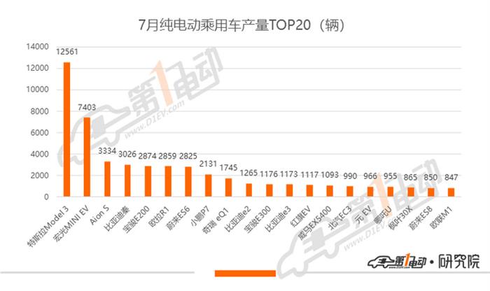 乘用车7月产量排行：宏光MINI产量超7000辆，小鹏P7、比亚迪汉大规模量产