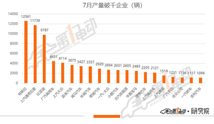 乘用车7月产量排行：宏光MINI产量超7000辆，小鹏P7、比亚迪汉大规模量产