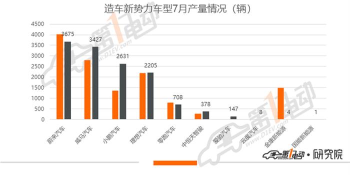 乘用车7月产量排行：宏光MINI产量超7000辆，小鹏P7、比亚迪汉大规模量产