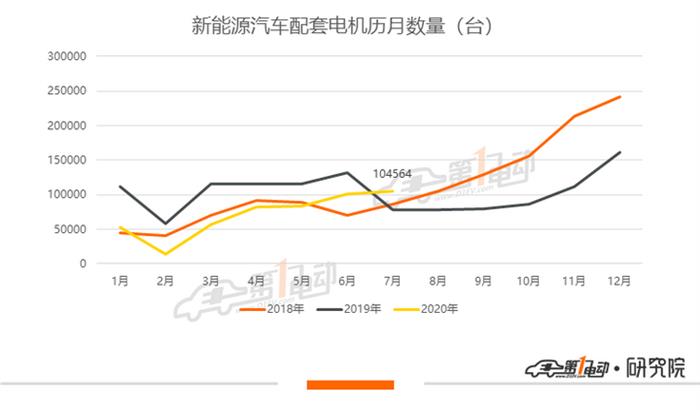 7月电机排行榜：宏观MINI EV助力宁波双林跻身TOP3