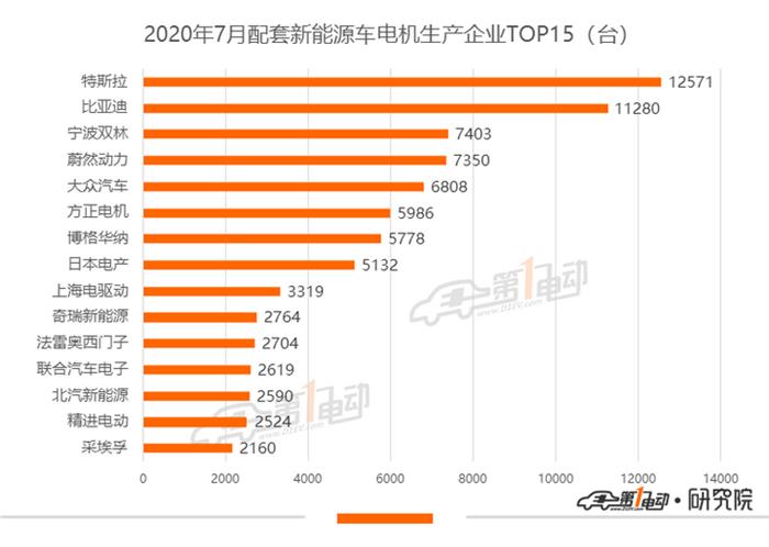 7月电机排行榜：宏观MINI EV助力宁波双林跻身TOP3