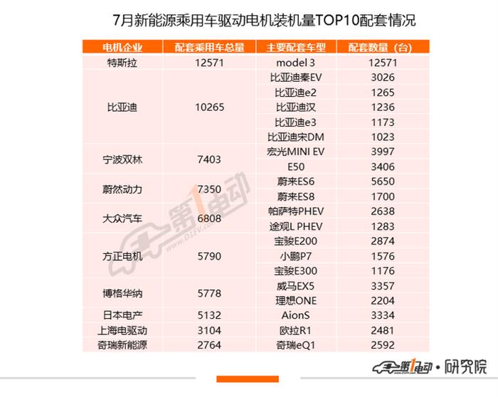 7月电机排行榜：宏观MINI EV助力宁波双林跻身TOP3