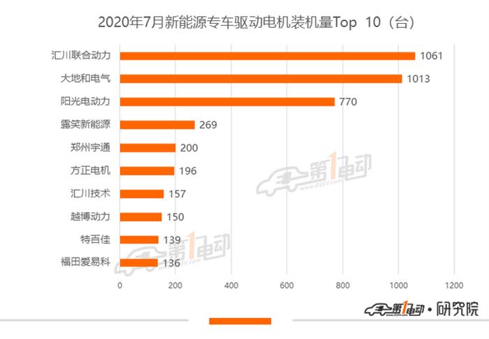 7月电机排行榜：宏观MINI EV助力宁波双林跻身TOP3