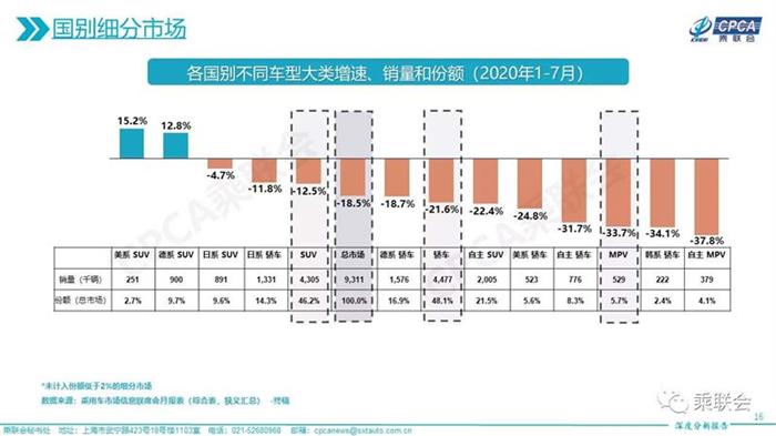 SUV份额不足3%，美系在华每况愈下