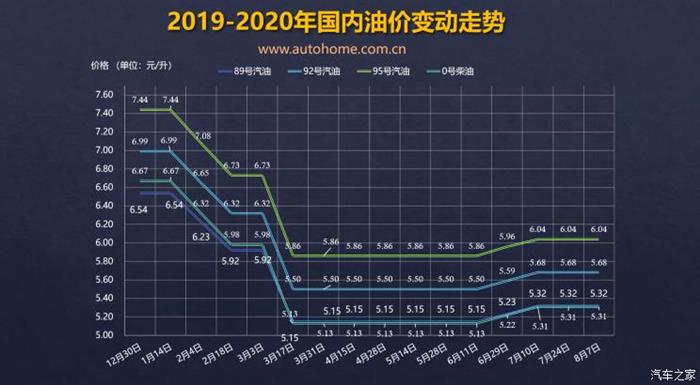 或将上调 油价调整窗口8月21日24时开启