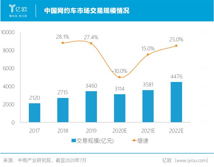 中国网约车市场交易规模情况