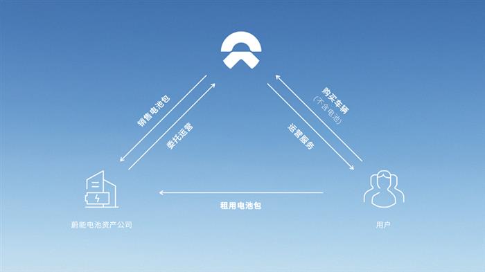 蔚来做时间的朋友，酝酿5年终推出BaaS