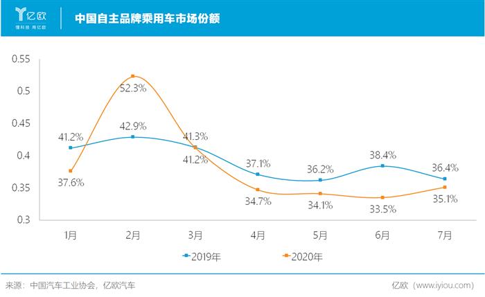 自主品牌还是不香？得小火慢炖