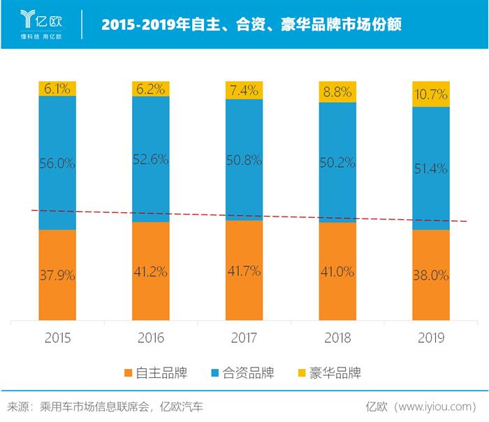 自主品牌还是不香？得小火慢炖