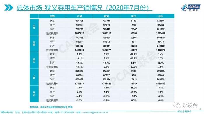 SUV市场反超轿车，自主品牌份额四连降