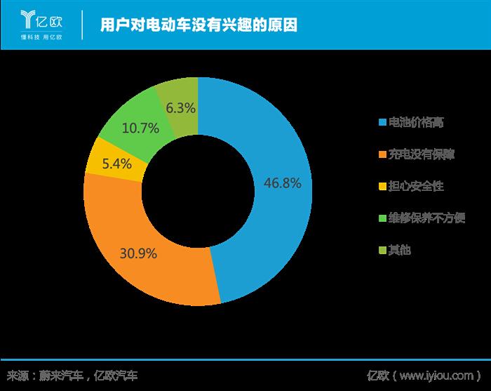 电动汽车，蔚来，电池，蔚来,电动汽车