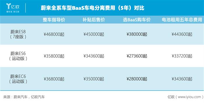 蔚来全系车型BaaS车电分离费用.png