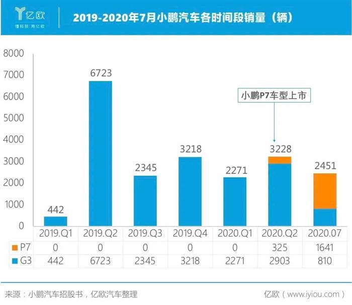 ​上市倒计时，小鹏汽车手持几大“王牌”？