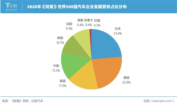 2020财富500强,财富500强车企