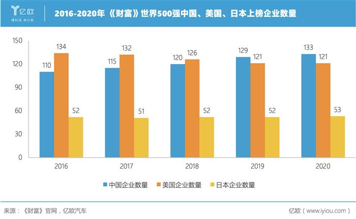 2020《财富》500强：中国车企赢了数量，输了名次