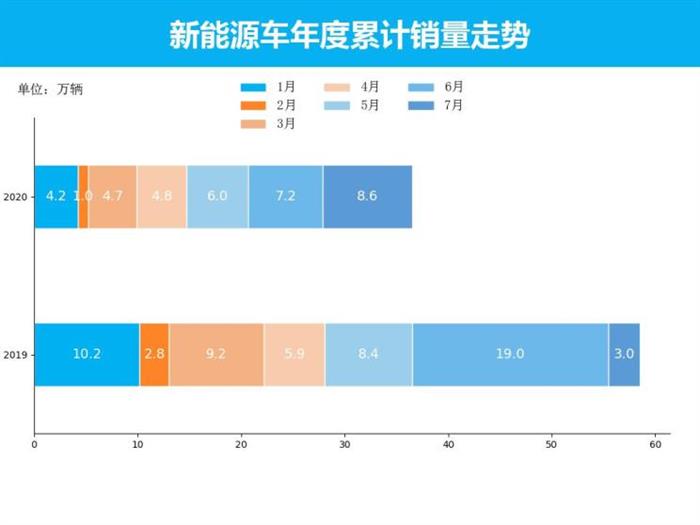 新能源车7月解析：销量持续上升 特斯拉第一 