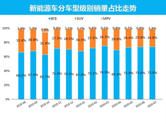 新能源车7月解析：销量持续上升 特斯拉第一 