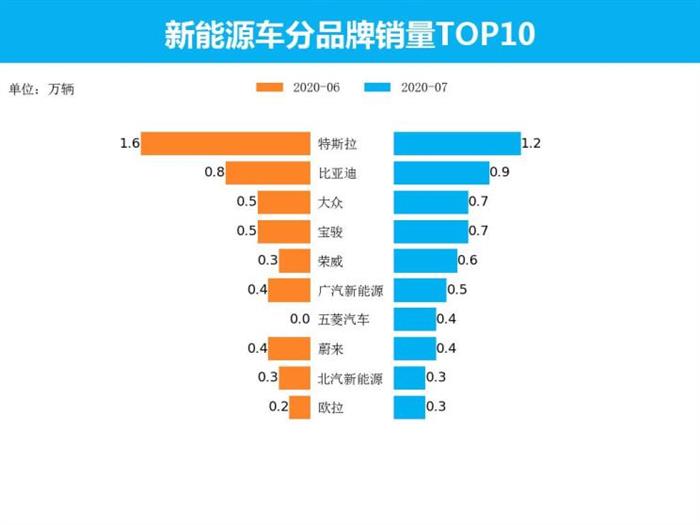 新能源车7月解析：销量持续上升 特斯拉第一 