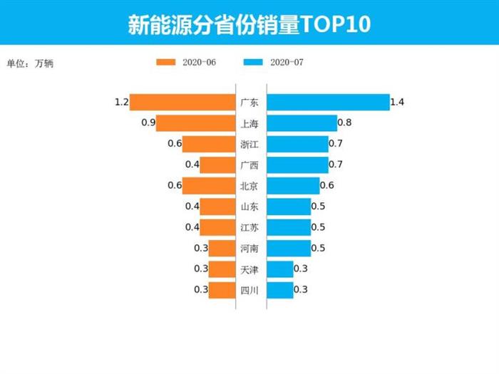 新能源车7月解析：销量持续上升 特斯拉第一 