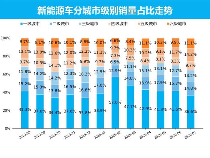 新能源车7月解析：销量持续上升 特斯拉第一 