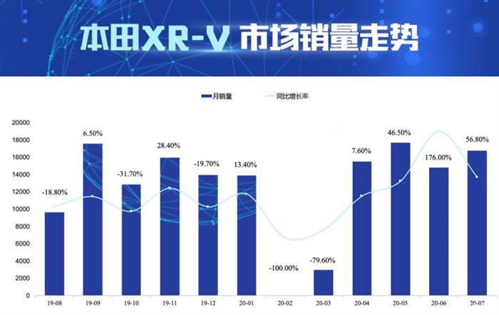 销量，本田XR-V，逍客，本田XR-V销量