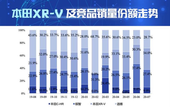 销量，本田XR-V，逍客，本田XR-V销量