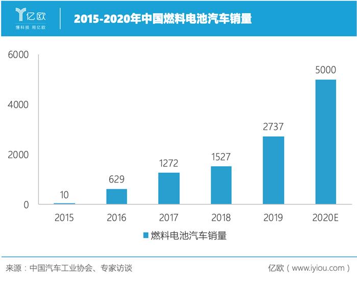 中国氢燃料电池汽车产业如何破局？