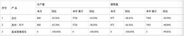 销量，海马7X上市,海马汽车销量