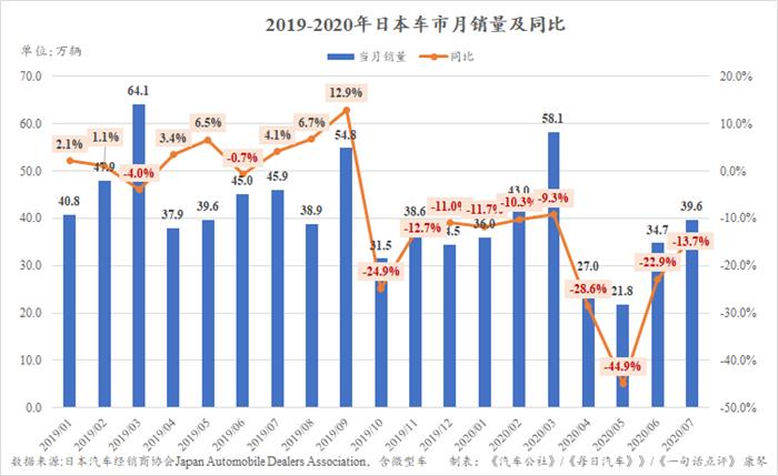 7月日本车市继续下跌13.7% 微型乘用车市场却已转正