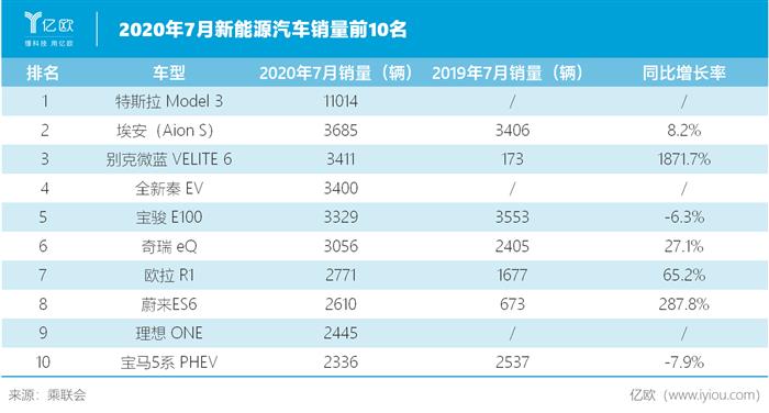 2020年7月新能源汽车销量前10名