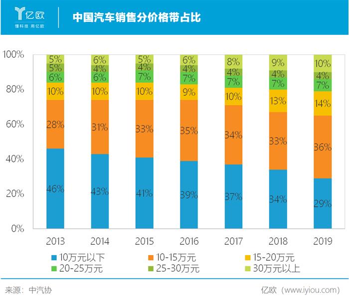 中国汽车销售分价格带占比