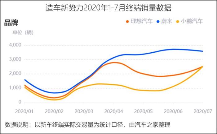 销量，蔚来，小鹏IPO,小鹏汽车销量