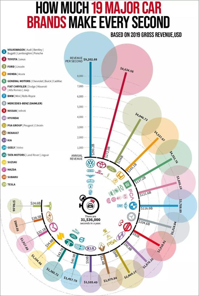大众一秒收入超6万元 2019年车企营收榜