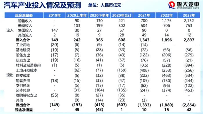 恒大汽车财报,恒大销售网络