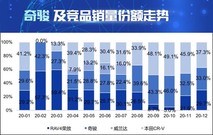 销量，本田CR-V，奇骏，东风日产，奇骏销量,奇骏产品竞争力