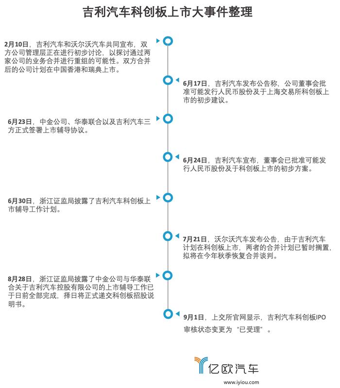 吉利汽车科创板上市大事件整理