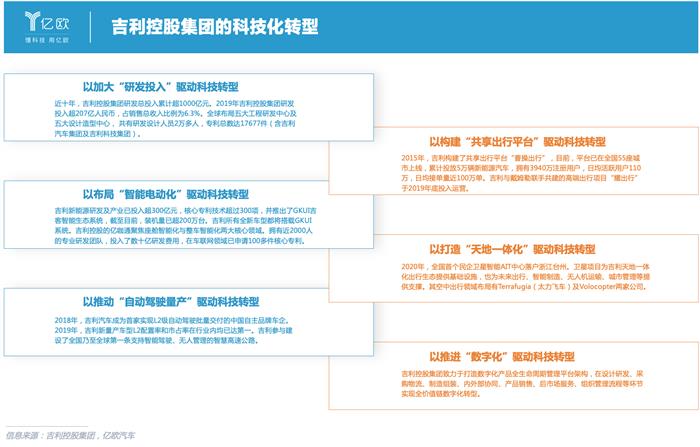 吉利控股集团的科技化转型