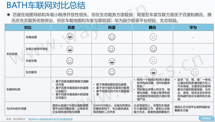 威尔森报告：截止6月，已超过60%车型搭载车联网