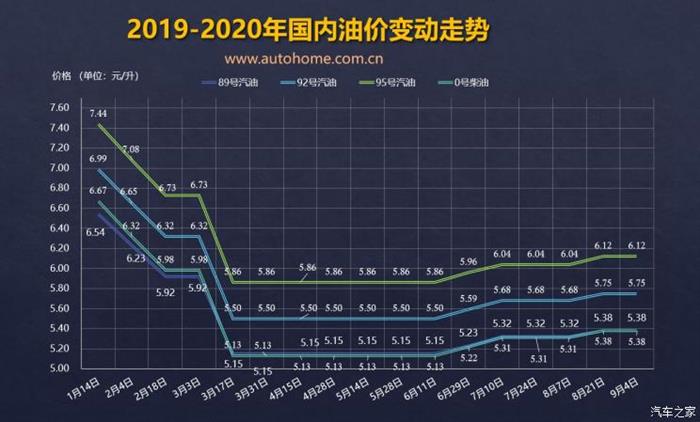 发改委：9月4日国内成品油价格不调整