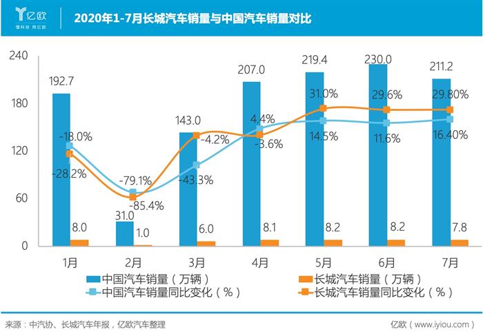 “命悬一线”，长城汽车却仍被低估？