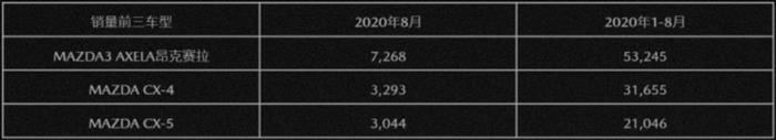 销量，长安马自达，8月汽车销量