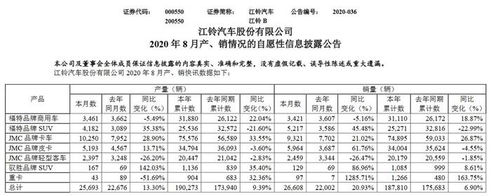 销量，江铃汽车，江铃,福特,汽车销量