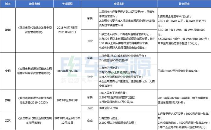 注意了！这几个城市将在明年结束电动物流车运营补贴