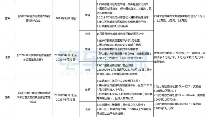 注意了！这几个城市将在明年结束电动物流车运营补贴