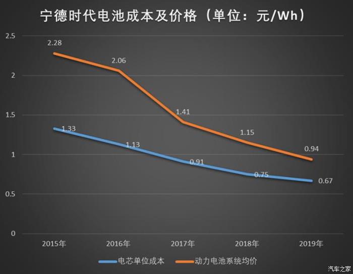 宁德时代，电池，宁德时代,新能源汽车,汽车销量